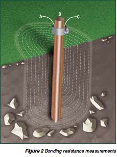 Figure 2: Bonding Resistance Measurements